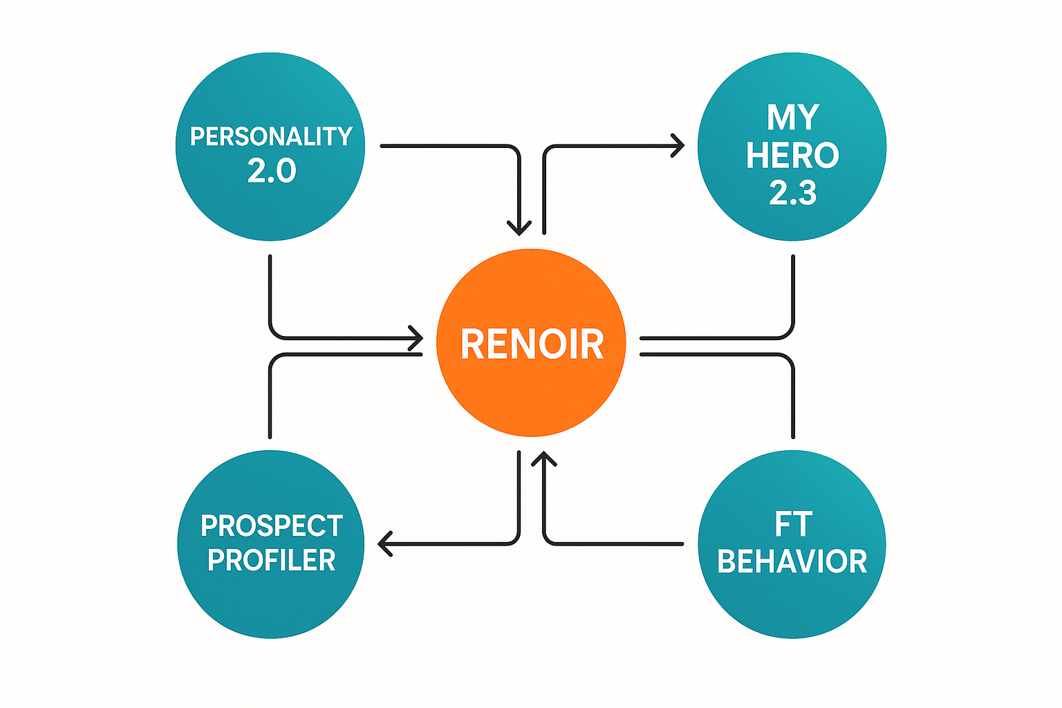 Integrarea Renoir în ecosistemul Hello Business